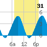 Bar Pilot Dock tide chart for Thursday, March 31, 2022