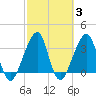 Bar Pilot Dock tide chart for Thursday, March 3, 2022