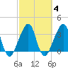 Bar Pilot Dock tide chart for Friday, March 4, 2022