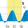 Bar Pilot Dock tide chart for Saturday, March 5, 2022