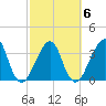 Bar Pilot Dock tide chart for Sunday, March 6, 2022