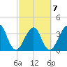 Bar Pilot Dock tide chart for Monday, March 7, 2022