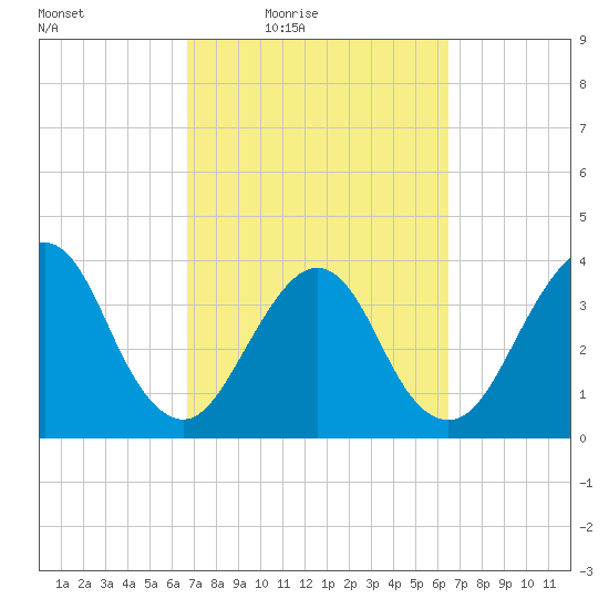 Bar Pilot Dock tide chart for Tuesday, March 8, 2022