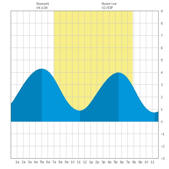 Bar Pilot Dock tide chart for Monday, April 11, 2022