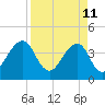 Bar Pilot Dock tide chart for Monday, April 11, 2022