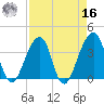 Bar Pilot Dock tide chart for Saturday, April 16, 2022