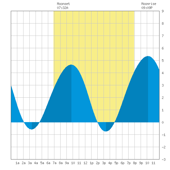 Bar Pilot Dock tide chart for Sunday, April 17, 2022