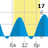 Bar Pilot Dock tide chart for Sunday, April 17, 2022