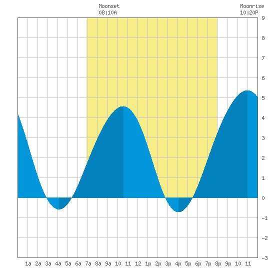 Bar Pilot Dock tide chart for Monday, April 18, 2022