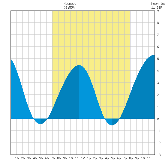 Bar Pilot Dock tide chart for Tuesday, April 19, 2022