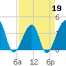 Bar Pilot Dock tide chart for Tuesday, April 19, 2022