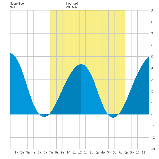 Bar Pilot Dock tide chart for Wednesday, April 20, 2022