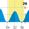 Bar Pilot Dock tide chart for Wednesday, April 20, 2022