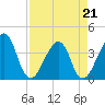 Bar Pilot Dock tide chart for Thursday, April 21, 2022