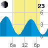 Bar Pilot Dock tide chart for Saturday, April 23, 2022