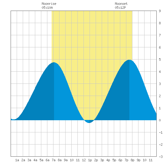 Bar Pilot Dock tide chart for Wednesday, April 27, 2022
