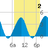 Bar Pilot Dock tide chart for Saturday, April 2, 2022