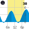 Bar Pilot Dock tide chart for Saturday, April 30, 2022