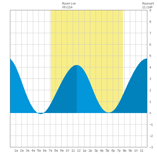 Bar Pilot Dock tide chart for Monday, April 4, 2022