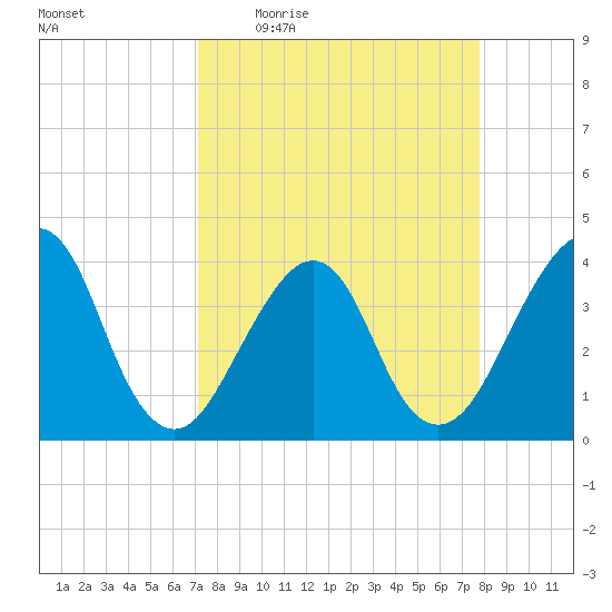 Bar Pilot Dock tide chart for Tuesday, April 5, 2022
