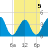 Bar Pilot Dock tide chart for Tuesday, April 5, 2022