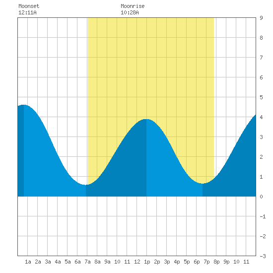 Bar Pilot Dock tide chart for Wednesday, April 6, 2022