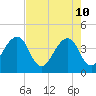 Bar Pilot Dock tide chart for Tuesday, May 10, 2022