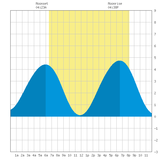 Bar Pilot Dock tide chart for Thursday, May 12, 2022