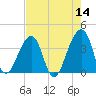 Bar Pilot Dock tide chart for Saturday, May 14, 2022