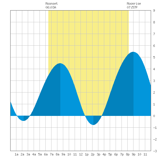 Bar Pilot Dock tide chart for Sunday, May 15, 2022