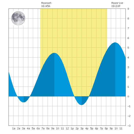 Bar Pilot Dock tide chart for Monday, May 16, 2022