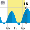 Bar Pilot Dock tide chart for Monday, May 16, 2022