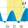 Bar Pilot Dock tide chart for Tuesday, May 17, 2022
