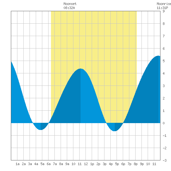 Bar Pilot Dock tide chart for Wednesday, May 18, 2022