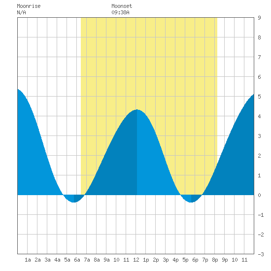 Bar Pilot Dock tide chart for Thursday, May 19, 2022