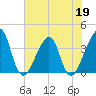 Bar Pilot Dock tide chart for Thursday, May 19, 2022