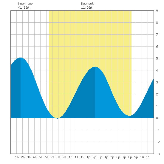 Bar Pilot Dock tide chart for Saturday, May 21, 2022