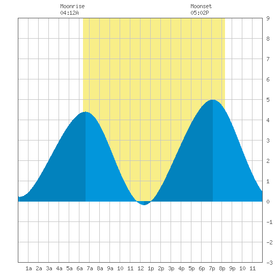Bar Pilot Dock tide chart for Thursday, May 26, 2022
