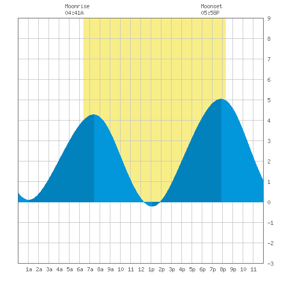 Bar Pilot Dock tide chart for Friday, May 27, 2022