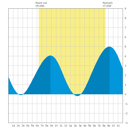 Bar Pilot Dock tide chart for Sunday, May 29, 2022