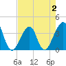 Bar Pilot Dock tide chart for Monday, May 2, 2022