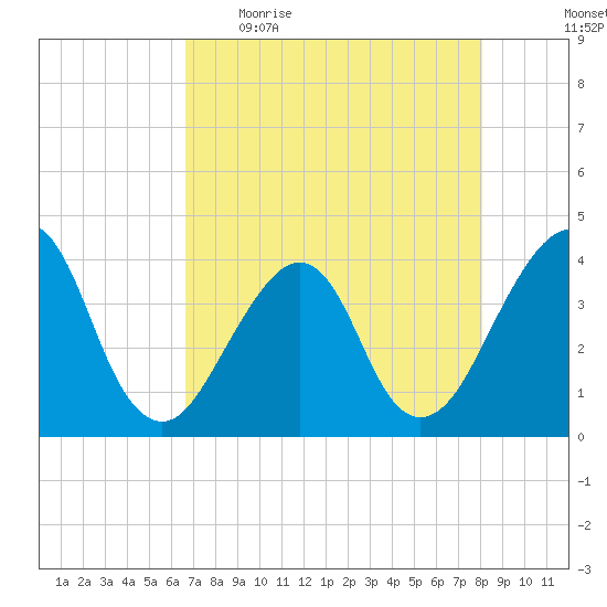 Bar Pilot Dock tide chart for Wednesday, May 4, 2022
