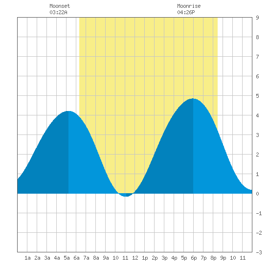 Bar Pilot Dock tide chart for Friday, June 10, 2022
