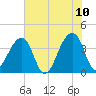 Bar Pilot Dock tide chart for Friday, June 10, 2022