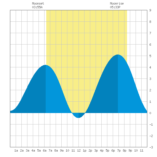 Bar Pilot Dock tide chart for Saturday, June 11, 2022