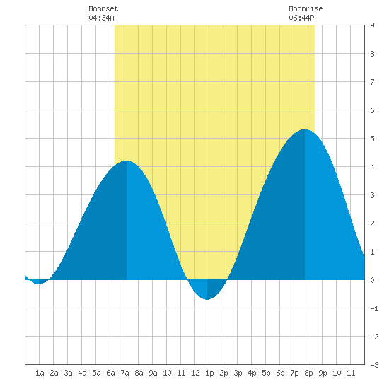 Bar Pilot Dock tide chart for Sunday, June 12, 2022