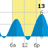 Bar Pilot Dock tide chart for Monday, June 13, 2022