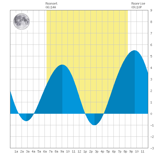 Bar Pilot Dock tide chart for Tuesday, June 14, 2022