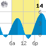 Bar Pilot Dock tide chart for Tuesday, June 14, 2022