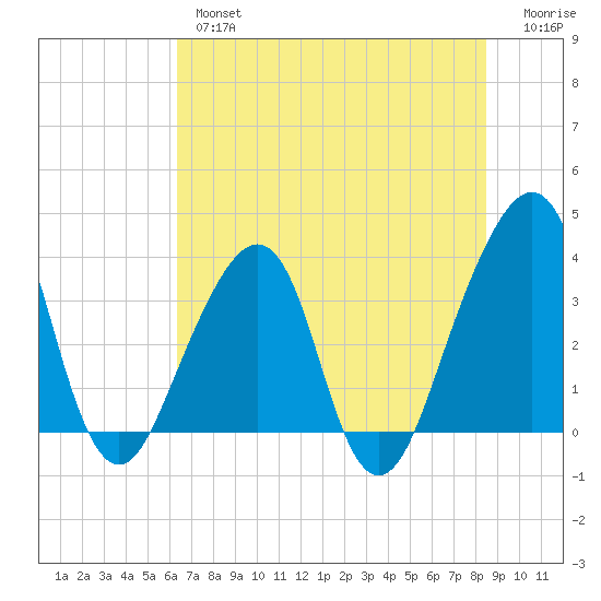 Bar Pilot Dock tide chart for Wednesday, June 15, 2022